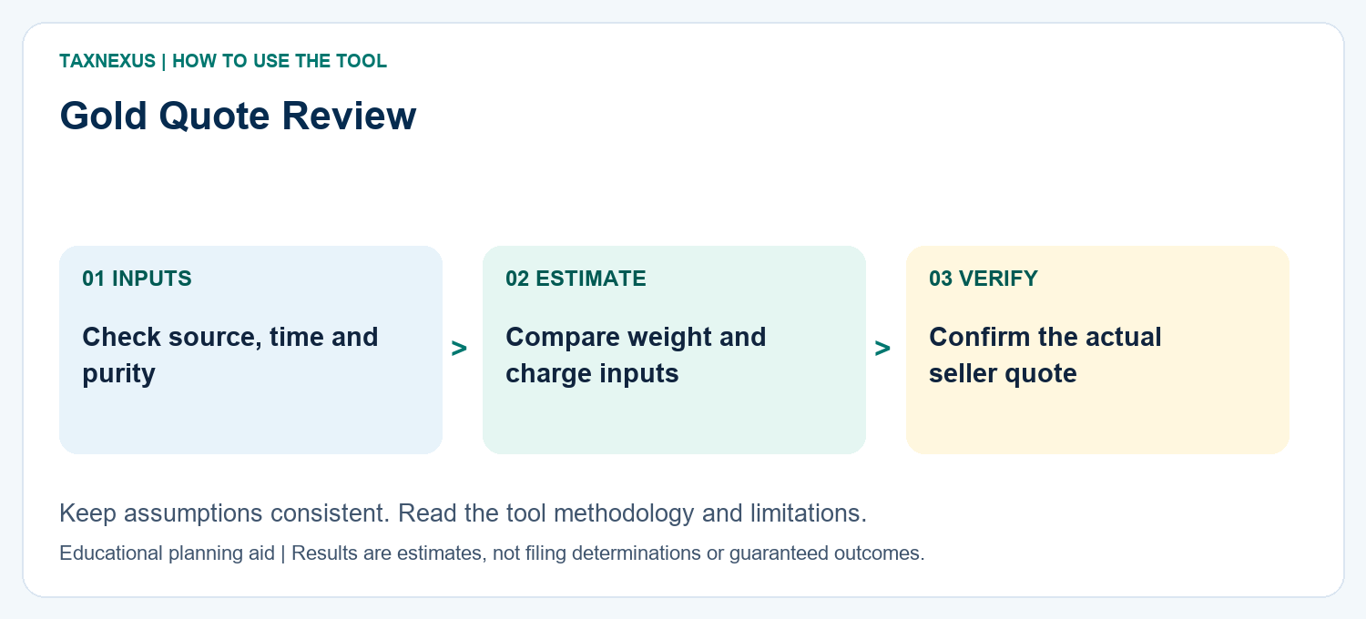 Gold rates comparison workflow checking source, time, purity, weight and the seller's complete quote