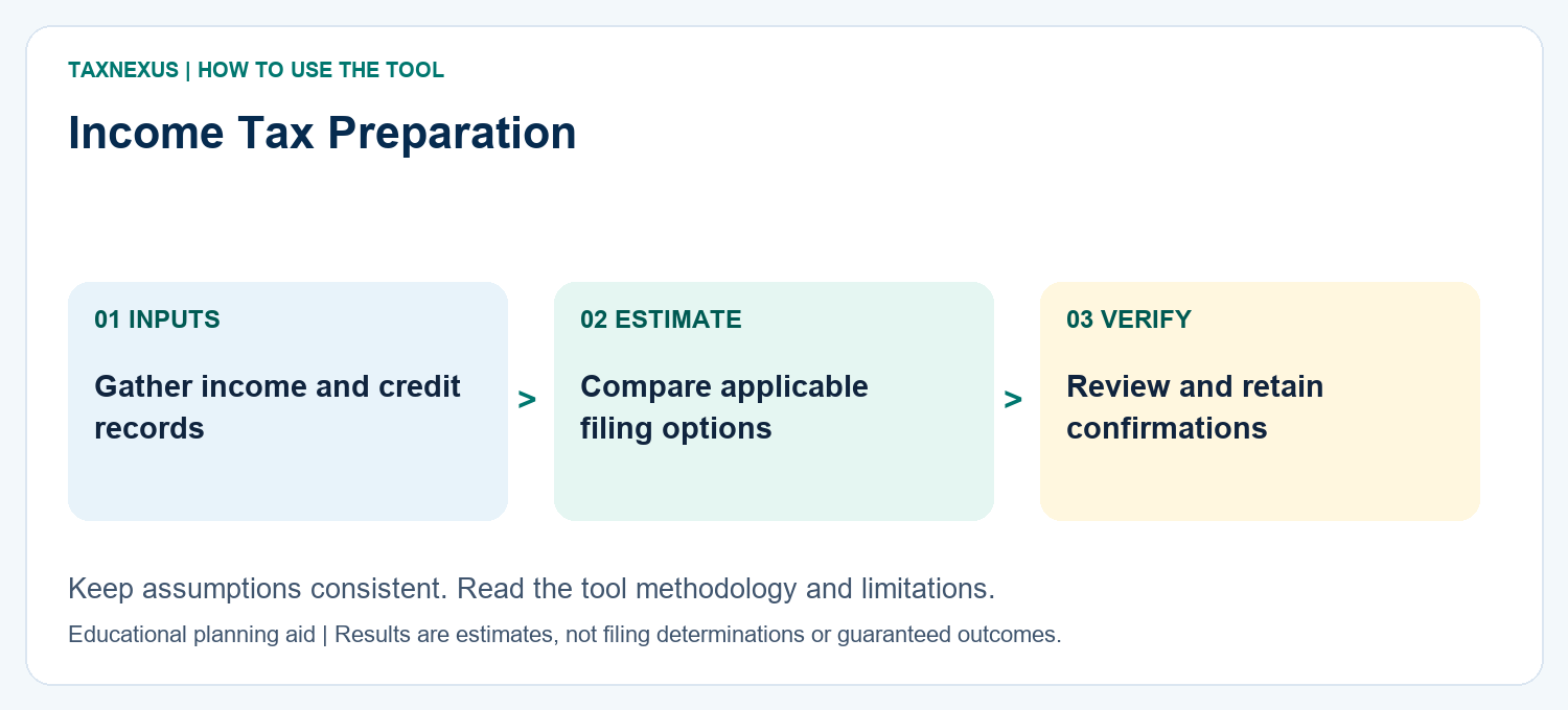 Income Tax preparation workflow gathering income and credits, reviewing filing options and retaining confirmations