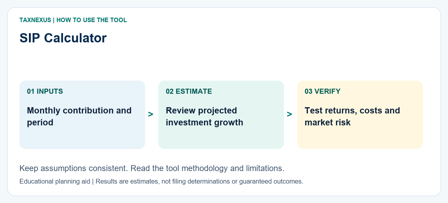 Stock market learning guide illustration of SIP contribution assumptions, projected growth and market-risk review